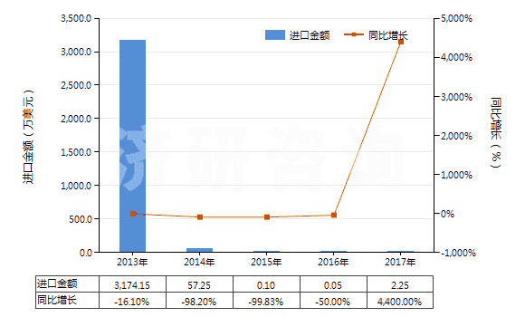 2013-2017年中國(guó)其他青霉素或衍生物及其鹽(包括具有青霉烷酸結(jié)構(gòu)和青霉素衍生物及其鹽)(HS29411099)進(jìn)口總額及增速統(tǒng)計(jì)